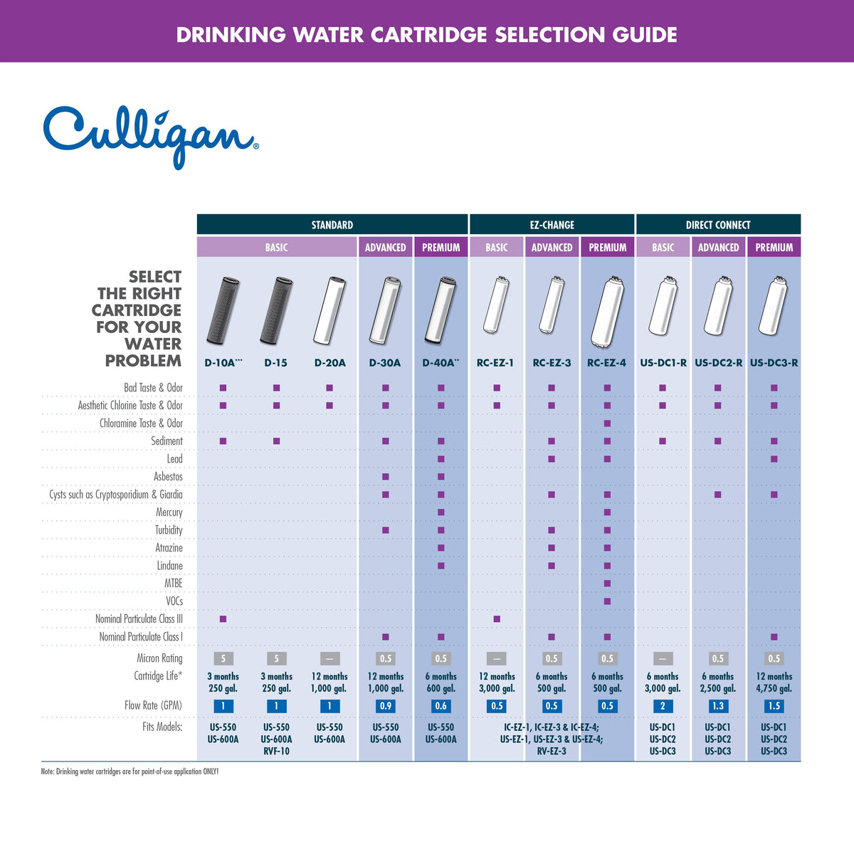 whole house water filter cartridge lifespan chart